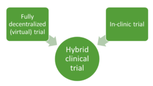 Hybrid Clinical Trials Design