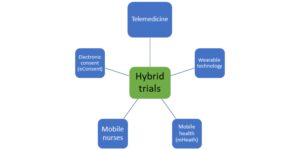 Hybrid clinical trial 