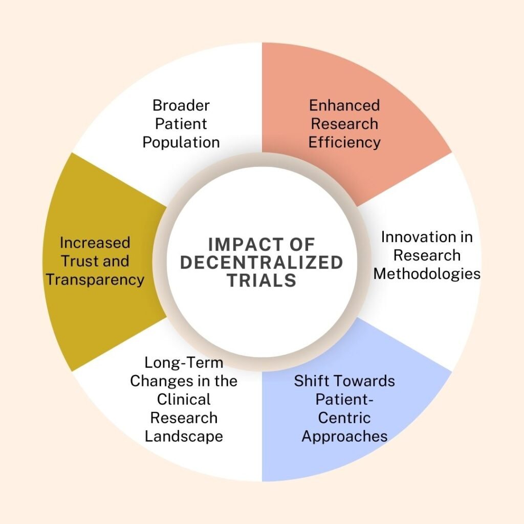 impact of decentralized clinical trials