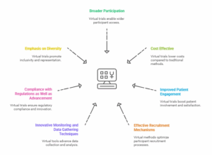 Opportunities of Virtual Clinical Trials