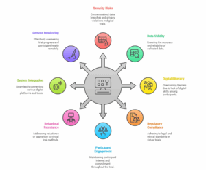 Challenges in Virtual Clinical Trials