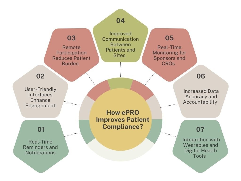 How ePRO Improves Patient Compliance?
