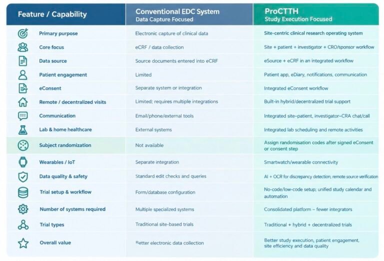 conventional edc vs proctth features